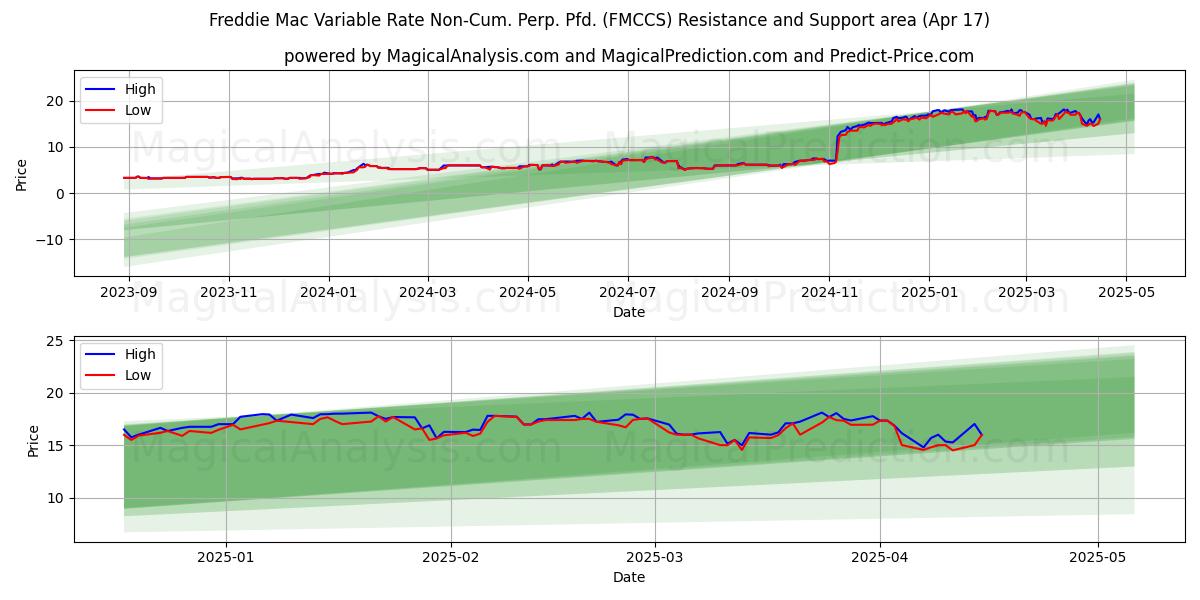  Freddie Mac Variable Rate Non-Cum. Perp. Pfd. (FMCCS) Support and Resistance area (17 Apr) 