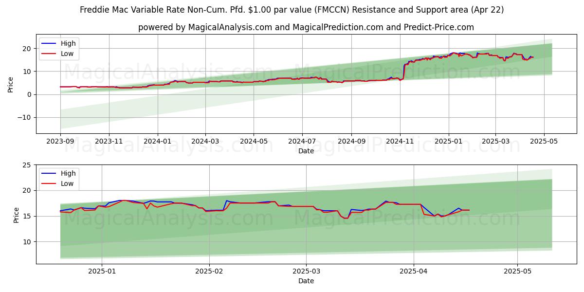  Freddie Mac Variable Rate Non-Cum. Pfd. $1.00 par value (FMCCN) Support and Resistance area (22 Apr) 