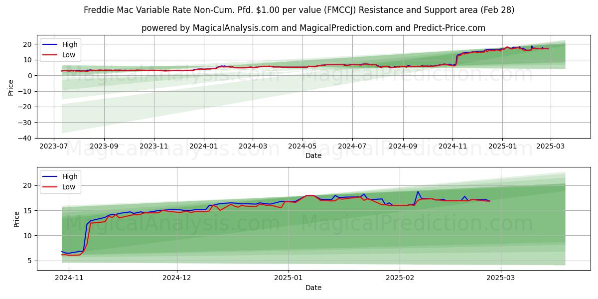  Freddie Mac Variable Rate Non-Cum. Pfd. $1.00 per value (FMCCJ) Support and Resistance area (14 Mar) 