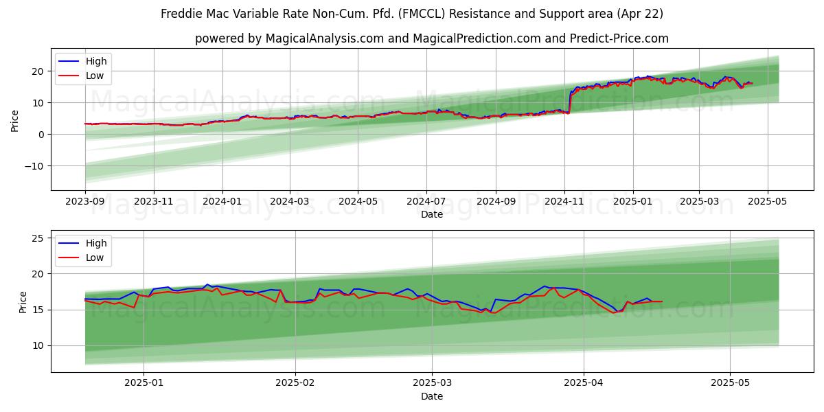  Freddie Mac Variable Rate Non-Cum. Pfd. (FMCCL) Support and Resistance area (22 Apr) 