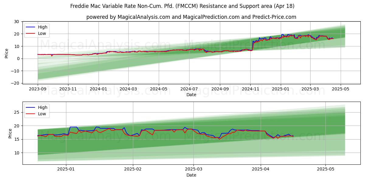  Freddie Mac Variable Rate Non-Cum. Pfd. (FMCCM) Support and Resistance area (18 Apr) 