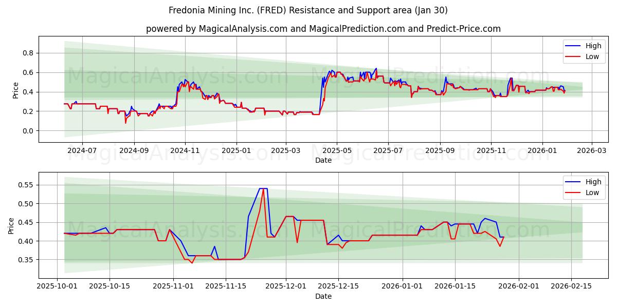  Fredonia Mining Inc. (FRED) Support and Resistance area (29 Jan) 