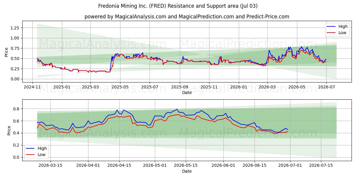  Fredonia Mining Inc. (FRED) Support and Resistance area (02 Jul) 