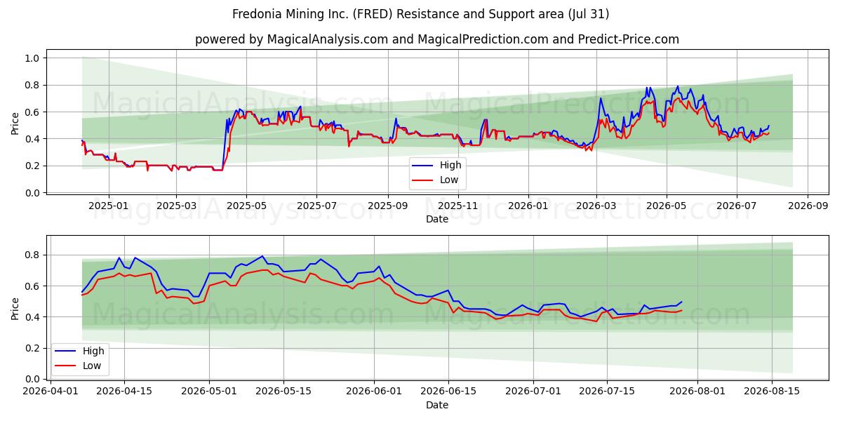  Fredonia Mining Inc. (FRED) Support and Resistance area (30 Jul) 