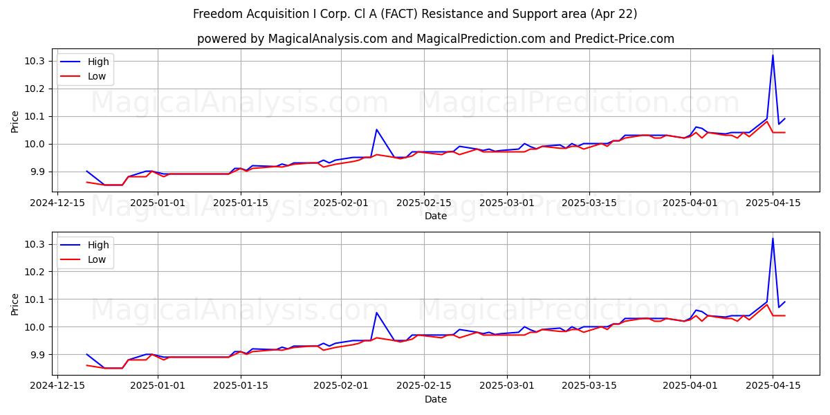  Freedom Acquisition I Corp. Cl A (FACT) Support and Resistance area (22 Apr) 