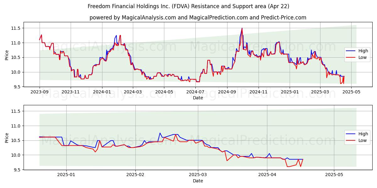  Freedom Financial Holdings Inc. (FDVA) Support and Resistance area (22 Apr) 