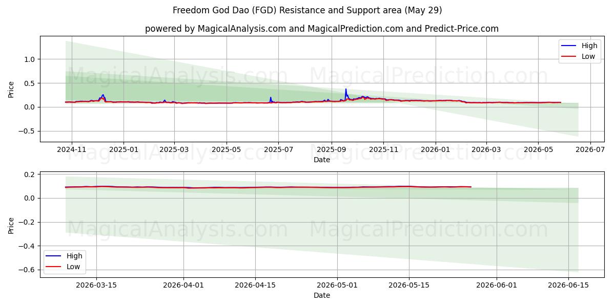  Vapauden jumala Dao (FGD) Support and Resistance area (28 May) 