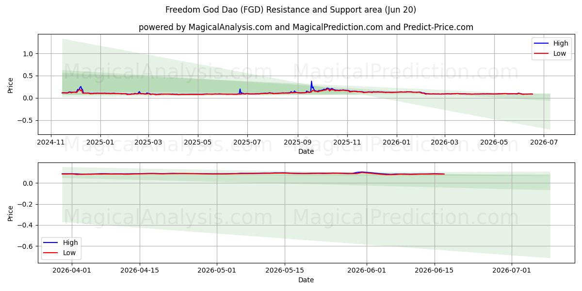  自由神道 (FGD) Support and Resistance area (19 Jun) 