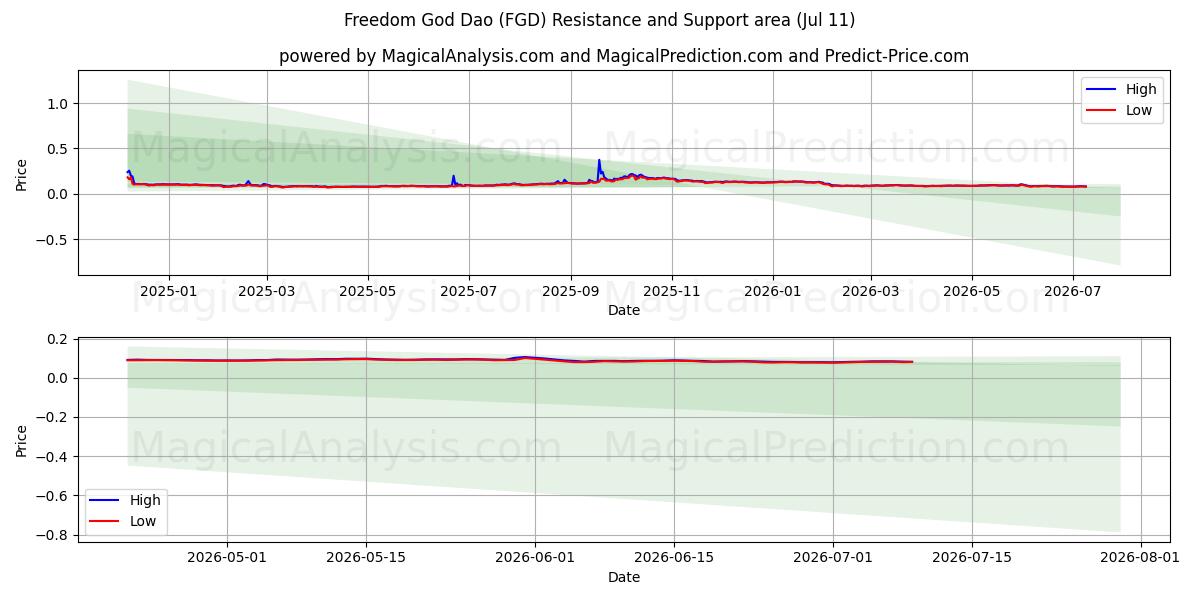  Freedom God Dao (FGD) Support and Resistance area (10 Jul) 