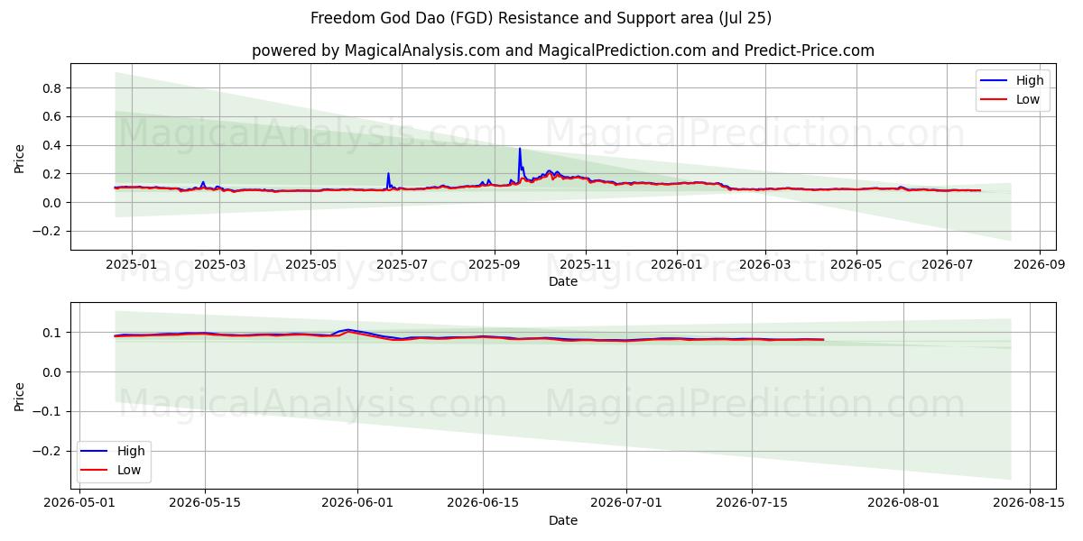  Бог свободы Дао (FGD) Support and Resistance area (24 Jul) 