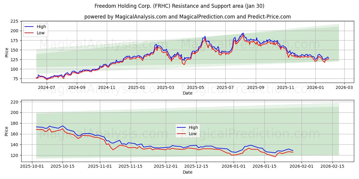  Freedom Holding Corp. (FRHC) Support and Resistance area (29 Jan) 