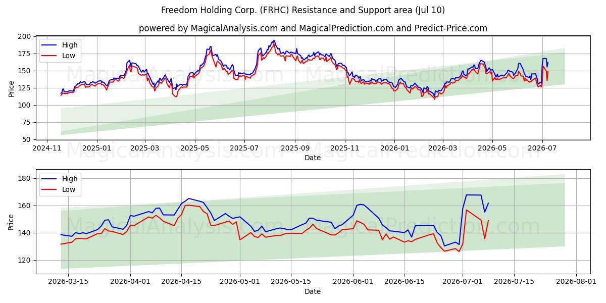  Freedom Holding Corp. (FRHC) Support and Resistance area (09 Jul) 