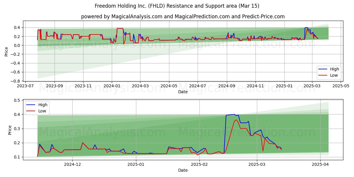  Freedom Holding Inc. (FHLD) Support and Resistance area (15 Mar) 