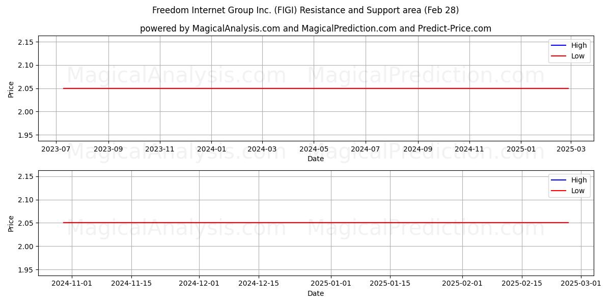  Freedom Internet Group Inc. (FIGI) Support and Resistance area (14 Mar) 