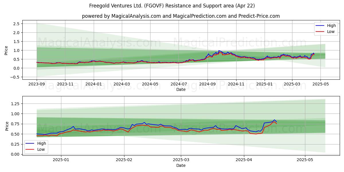  Freegold Ventures Ltd. (FGOVF) Support and Resistance area (22 Apr) 