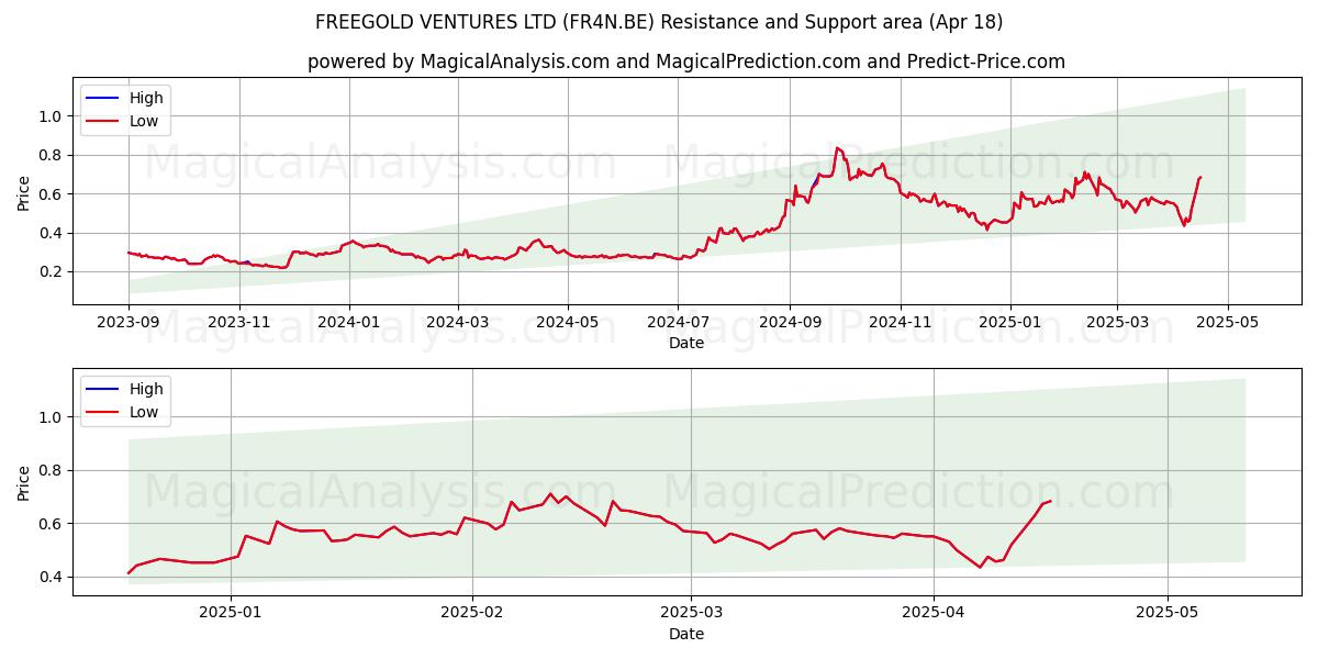  FREEGOLD VENTURES LTD (FR4N.BE) Support and Resistance area (18 Apr) 