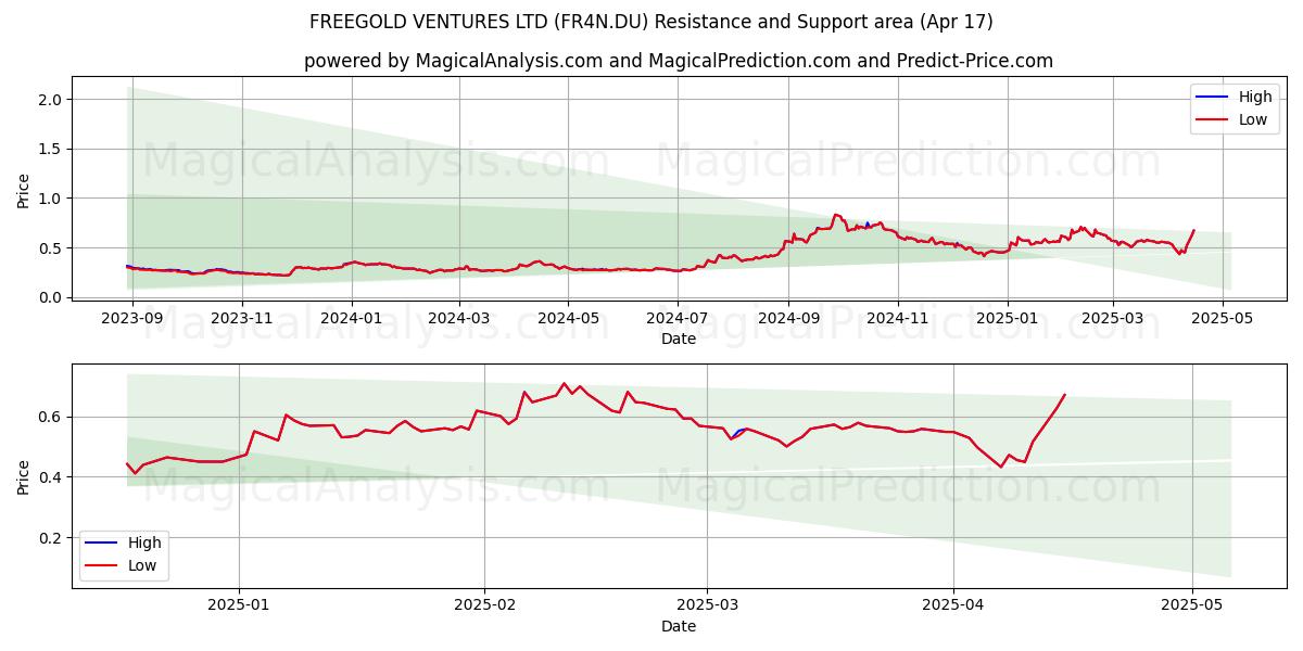  FREEGOLD VENTURES LTD (FR4N.DU) Support and Resistance area (17 Apr) 