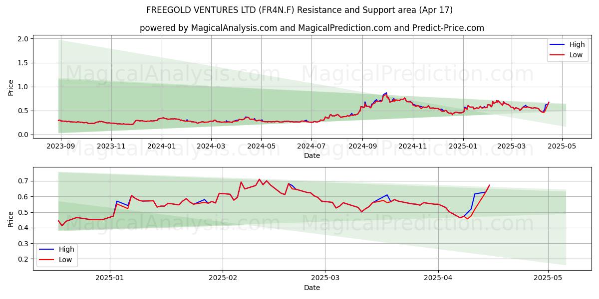  FREEGOLD VENTURES LTD (FR4N.F) Support and Resistance area (17 Apr) 