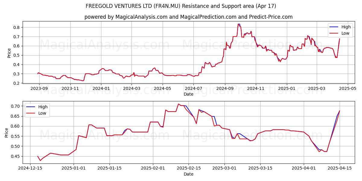  FREEGOLD VENTURES LTD (FR4N.MU) Support and Resistance area (17 Apr) 