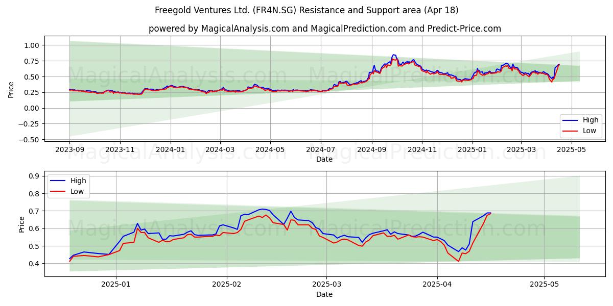  Freegold Ventures Ltd. (FR4N.SG) Support and Resistance area (18 Apr) 
