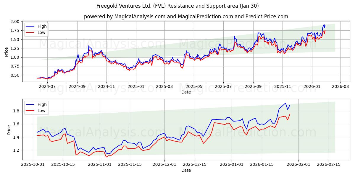  Freegold Ventures Ltd. (FVL) Support and Resistance area (29 Jan) 
