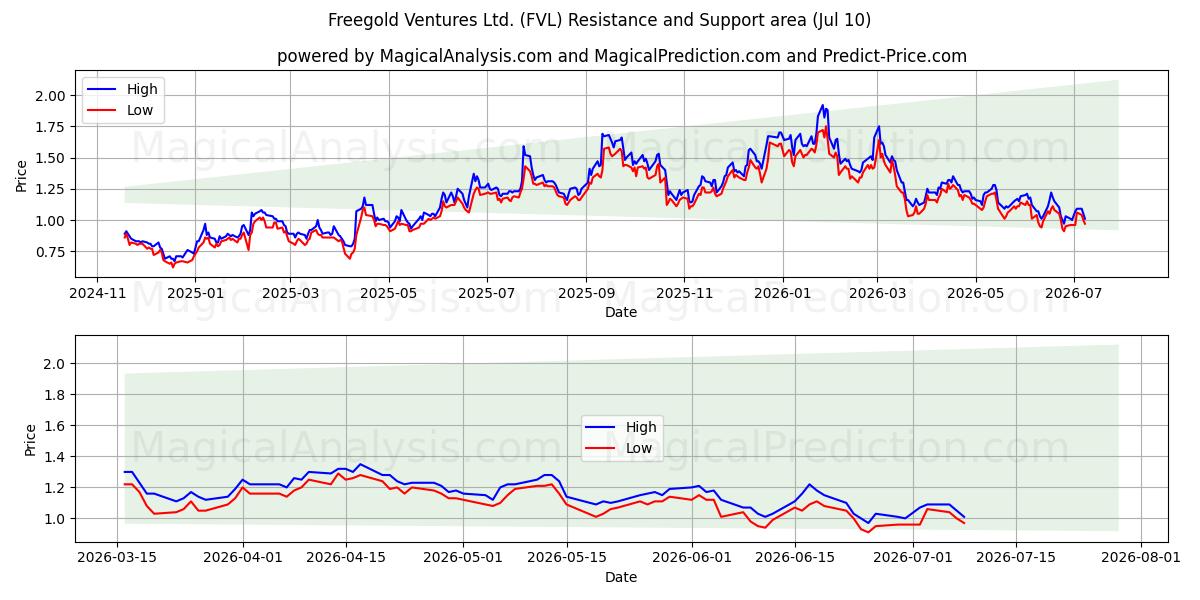  Freegold Ventures Ltd. (FVL) Support and Resistance area (09 Jul) 