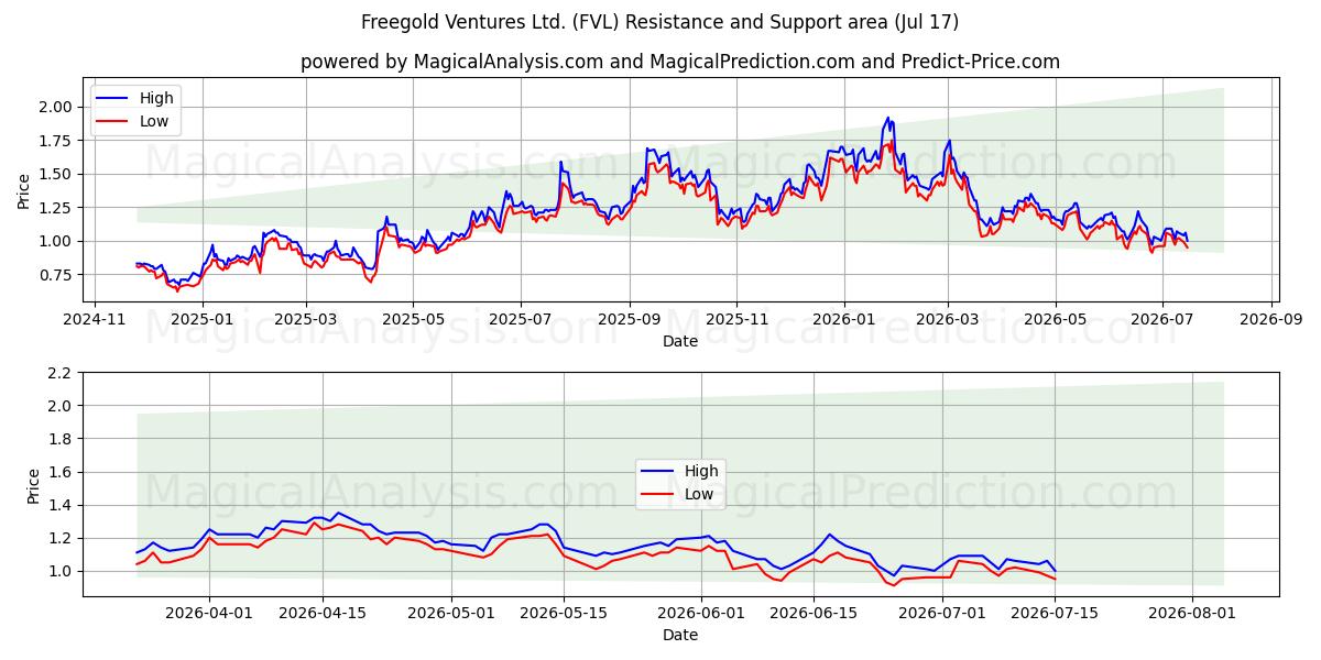  Freegold Ventures Ltd. (FVL) Support and Resistance area (16 Jul) 