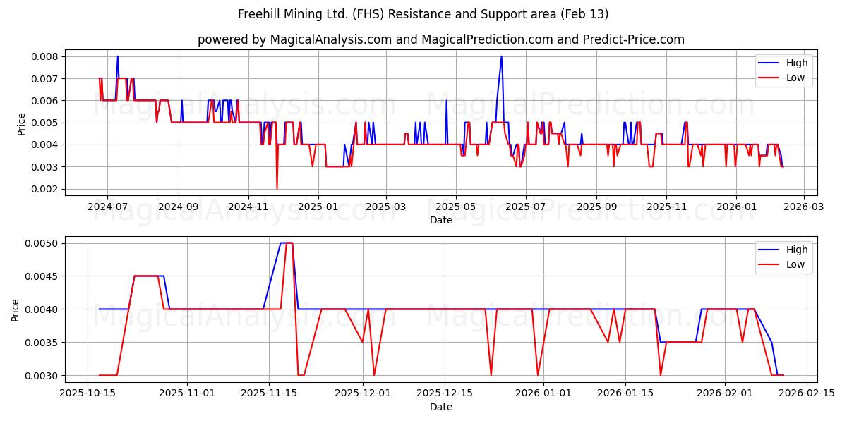  Freehill Mining Ltd. (FHS) Support and Resistance area (12 Feb) 