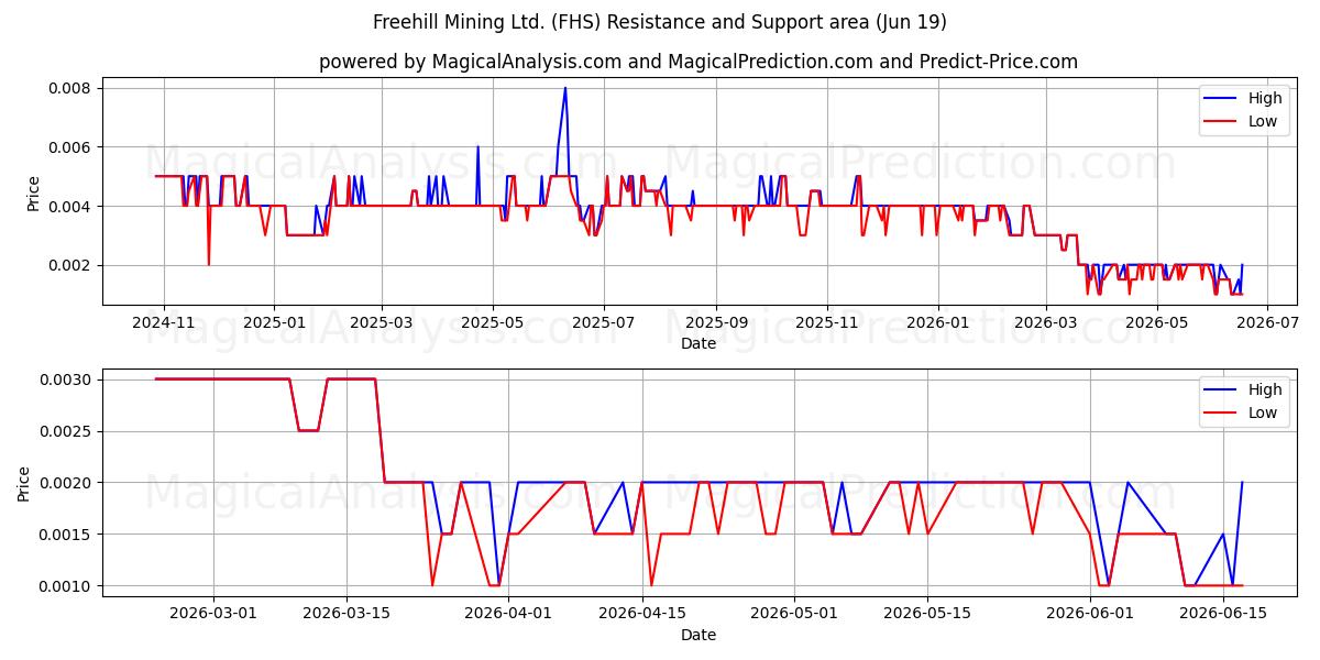  Freehill Mining Ltd. (FHS) Support and Resistance area (18 Jun) 