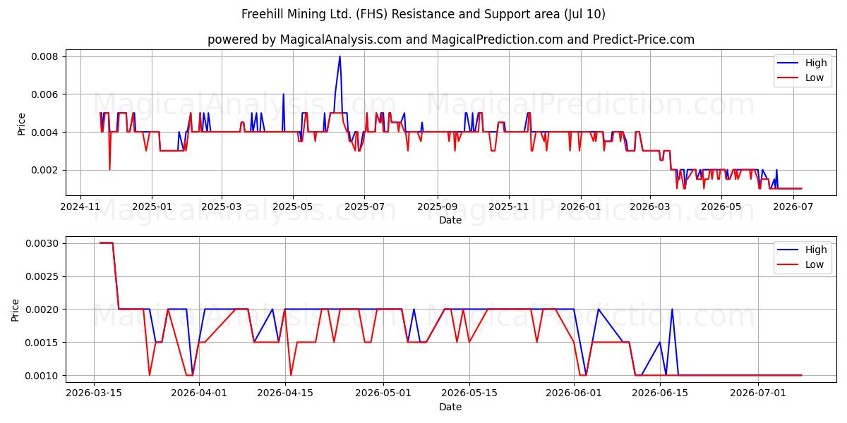  Freehill Mining Ltd. (FHS) Support and Resistance area (09 Jul) 