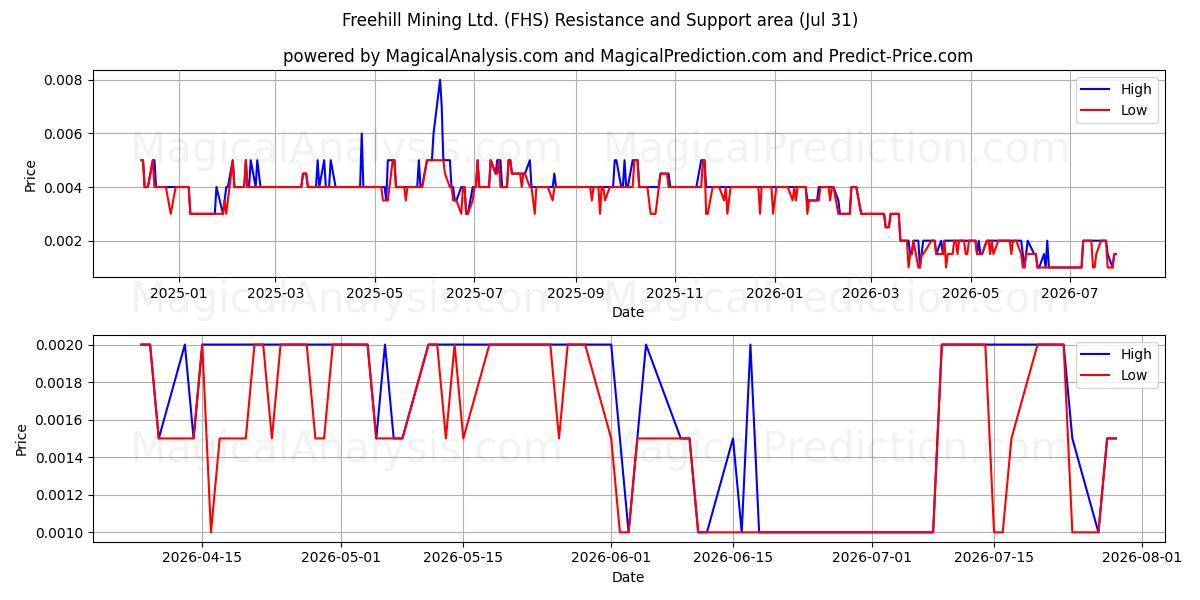  Freehill Mining Ltd. (FHS) Support and Resistance area (30 Jul) 