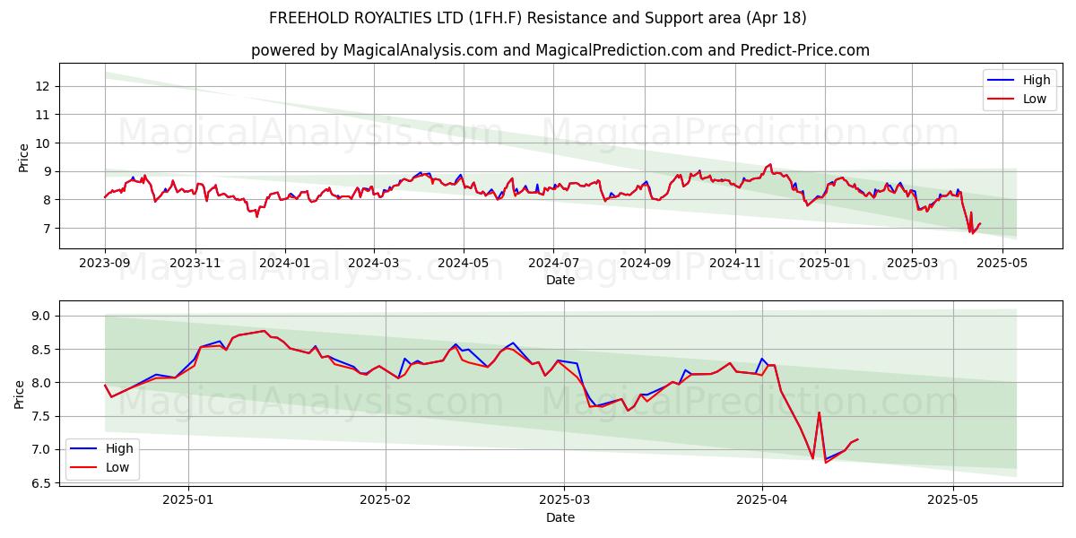  FREEHOLD ROYALTIES LTD (1FH.F) Support and Resistance area (18 Apr) 