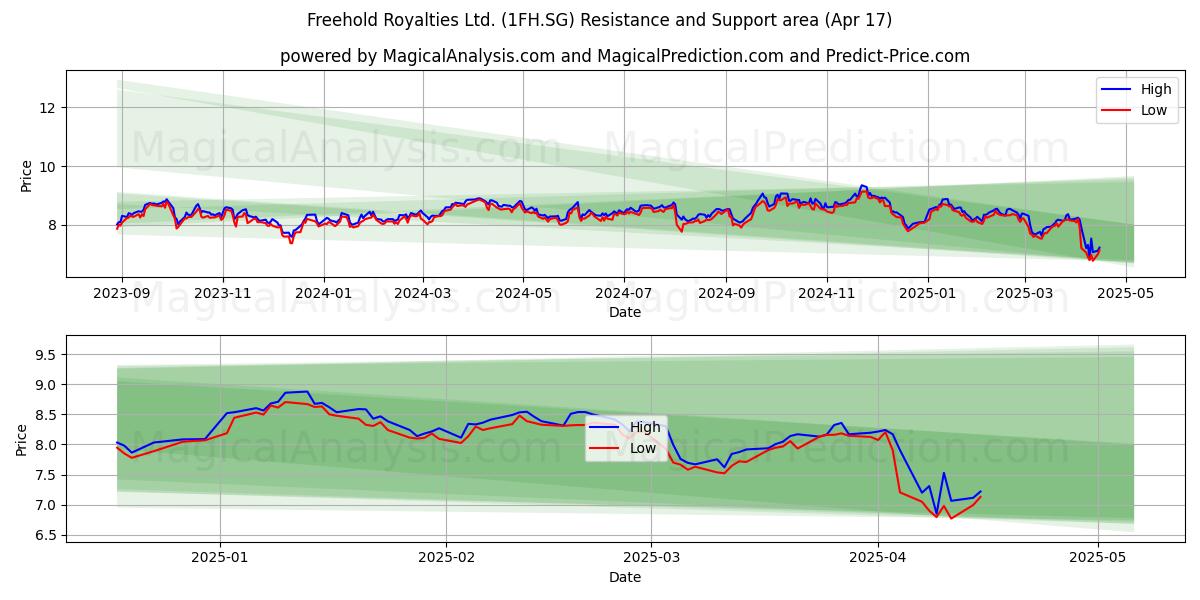  Freehold Royalties Ltd. (1FH.SG) Support and Resistance area (17 Apr) 