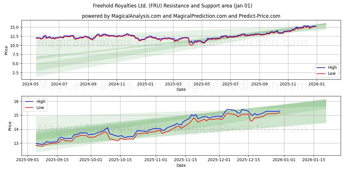  Freehold Royalties Ltd. (FRU) Support and Resistance area (31 Dec) 