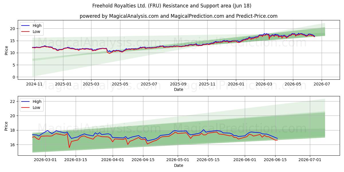  Freehold Royalties Ltd. (FRU) Support and Resistance area (17 Jun) 