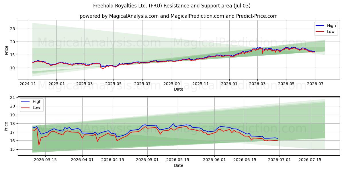  Freehold Royalties Ltd. (FRU) Support and Resistance area (02 Jul) 