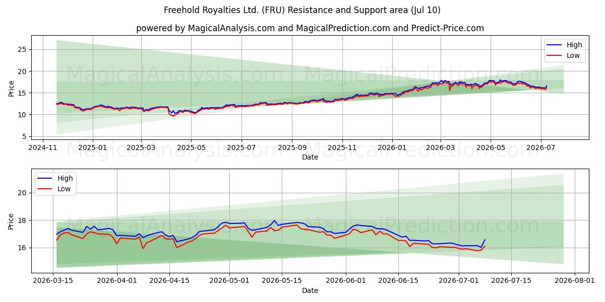  Freehold Royalties Ltd. (FRU) Support and Resistance area (09 Jul) 