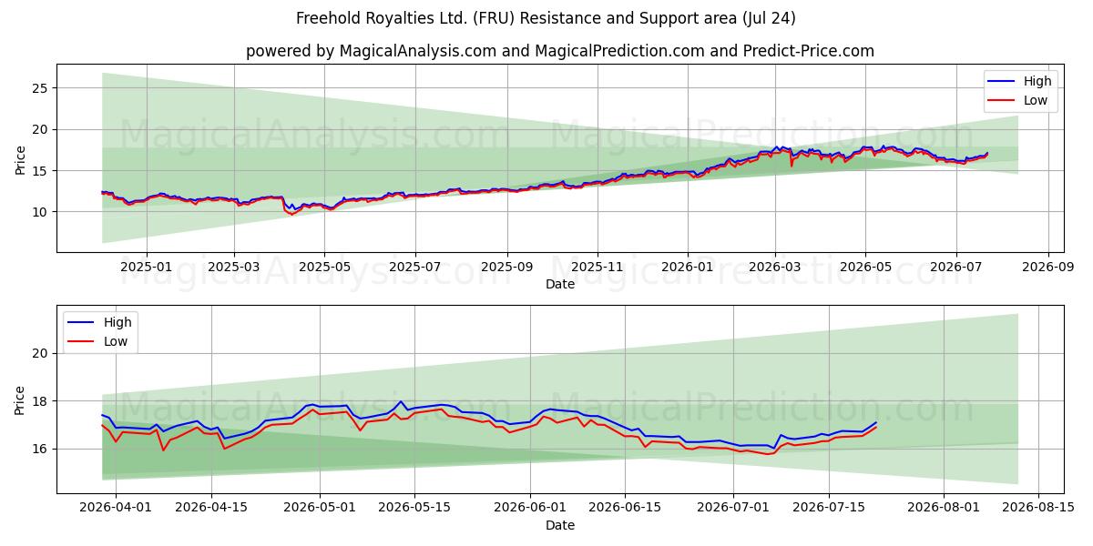  Freehold Royalties Ltd. (FRU) Support and Resistance area (23 Jul) 