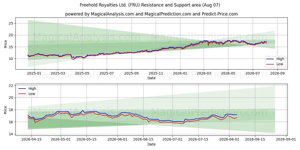  Freehold Royalties Ltd. (FRU) Support and Resistance area (06 Aug) 