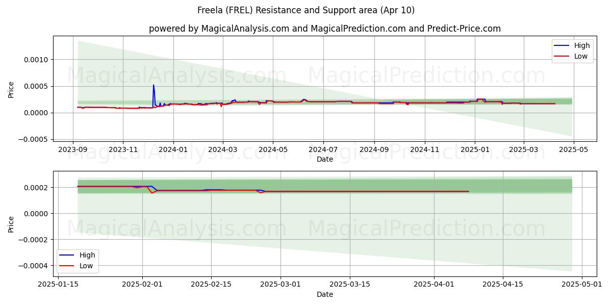  فریلا (FREL) Support and Resistance area (10 Apr) 