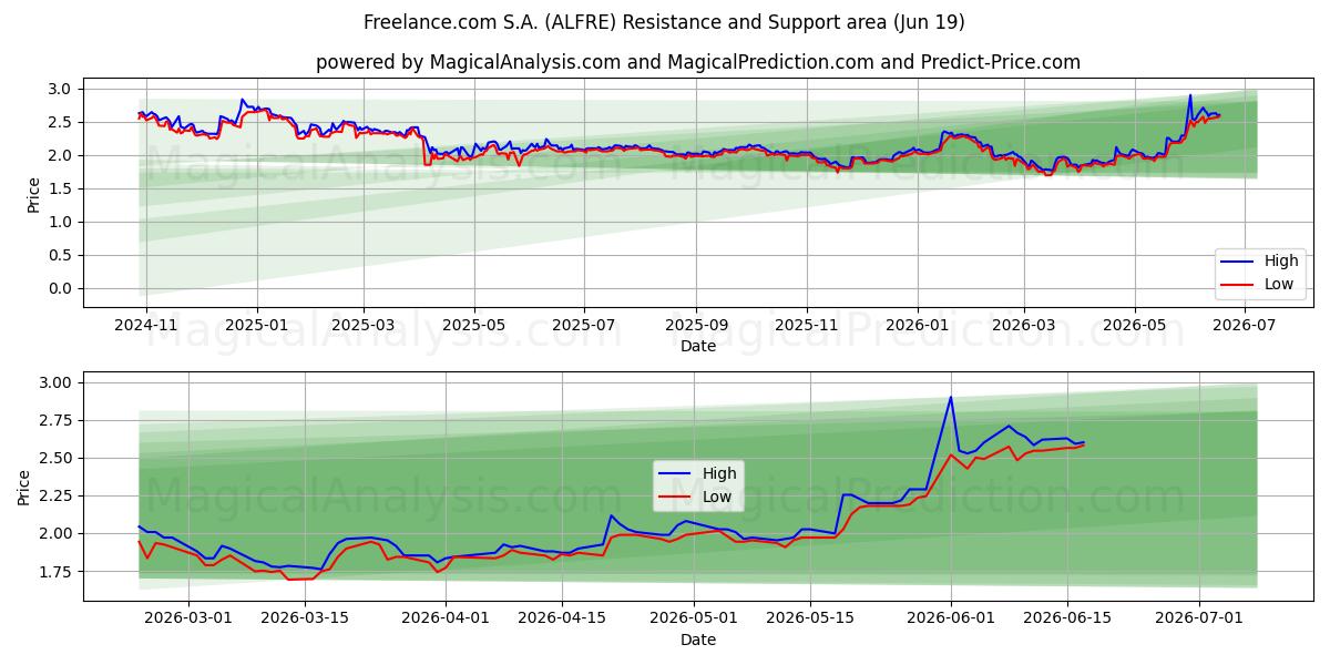  Freelance.com S.A. (ALFRE) Support and Resistance area (18 Jun) 