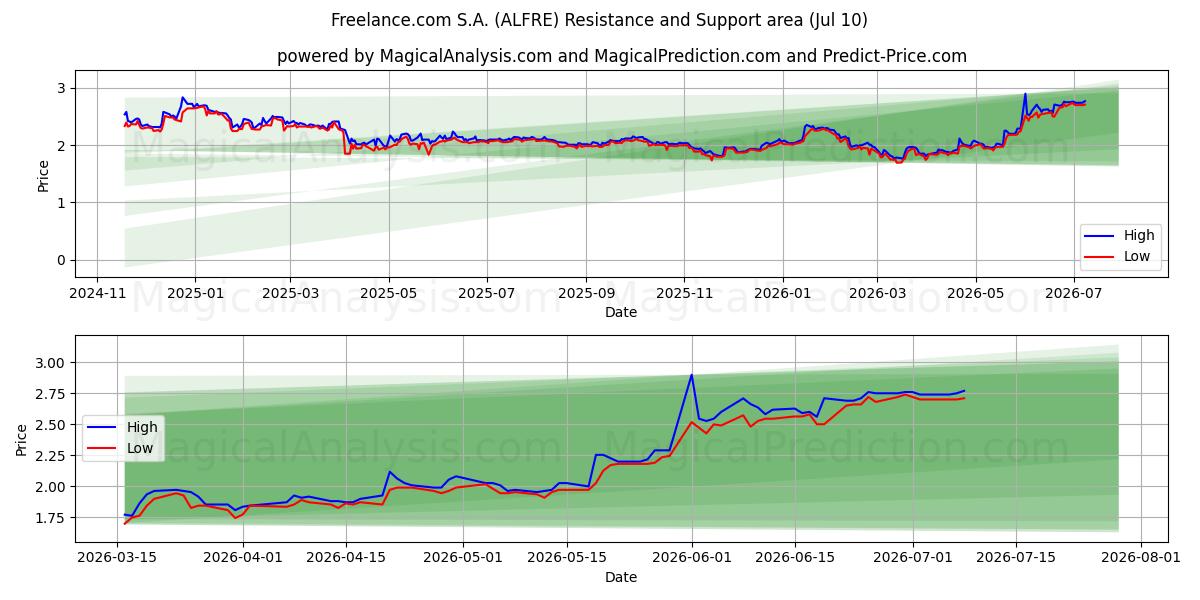  Freelance.com S.A. (ALFRE) Support and Resistance area (09 Jul) 