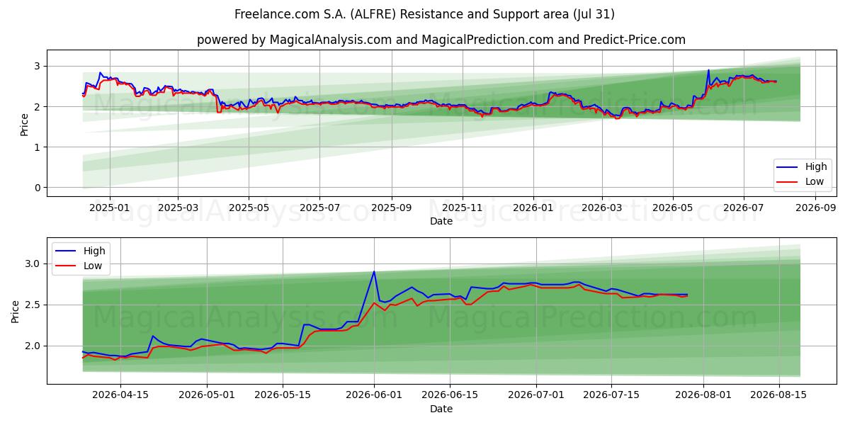  Freelance.com S.A. (ALFRE) Support and Resistance area (30 Jul) 