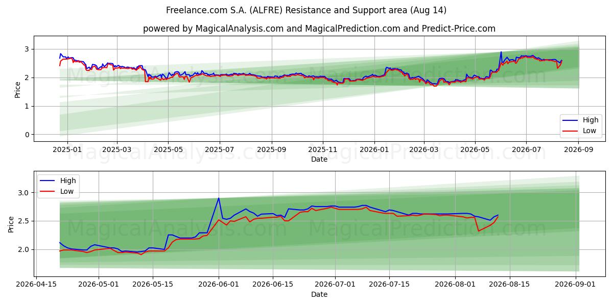 Freelance.com S.A. (ALFRE) Support and Resistance area (13 Aug) 