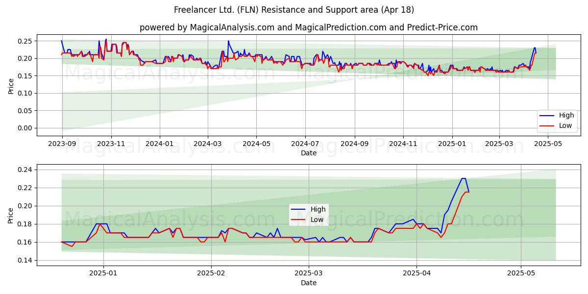  Freelancer Ltd. (FLN) Support and Resistance area (18 Apr) 