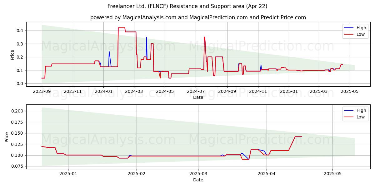  Freelancer Ltd. (FLNCF) Support and Resistance area (22 Apr) 