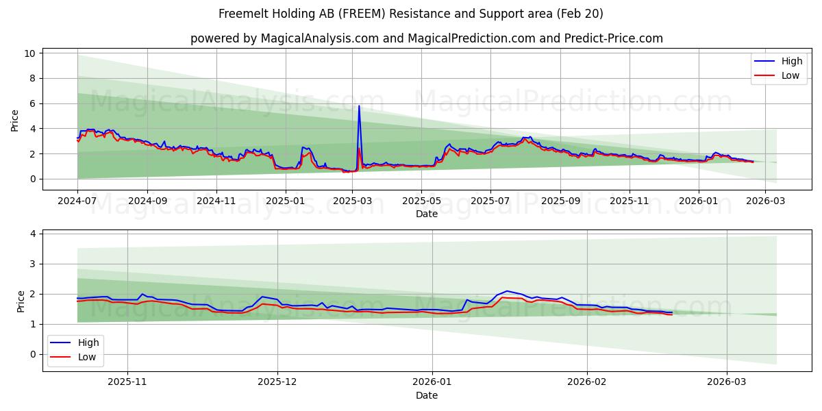  Freemelt Holding AB (FREEM) Support and Resistance area (19 Feb) 