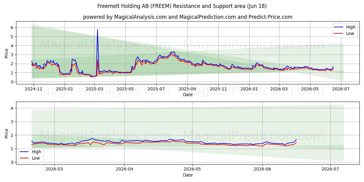  Freemelt Holding AB (FREEM) Support and Resistance area (17 Jun) 