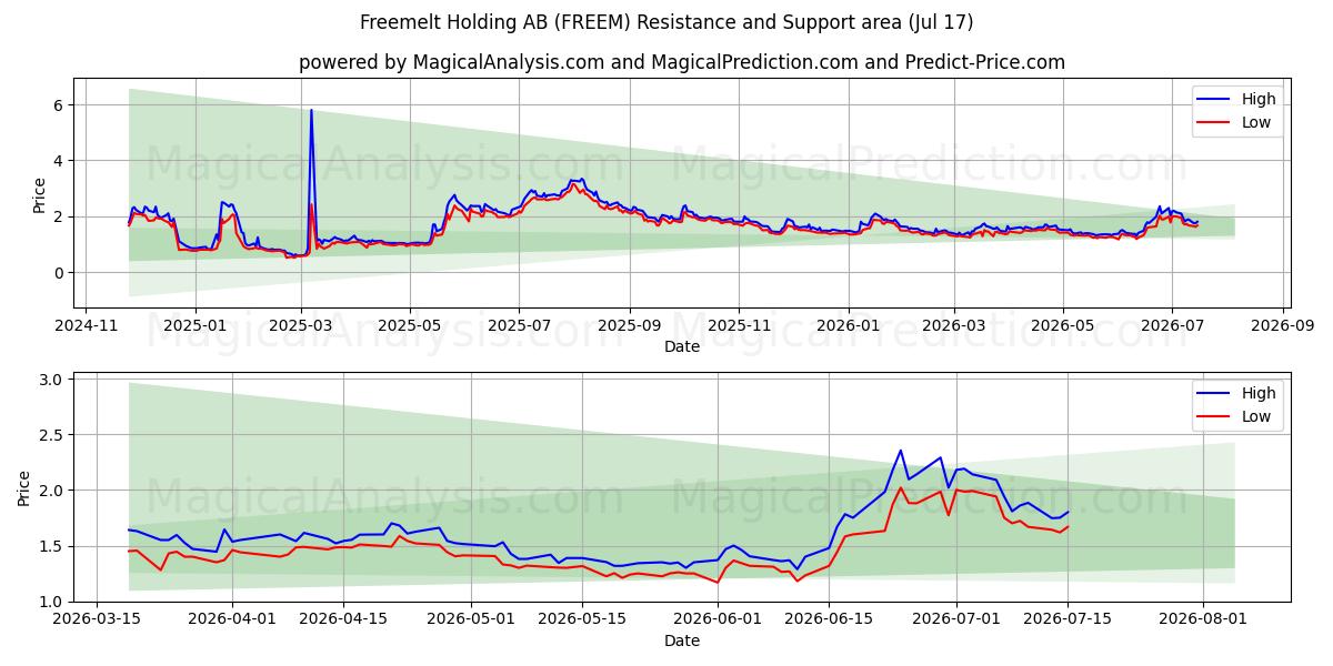  Freemelt Holding AB (FREEM) Support and Resistance area (16 Jul) 