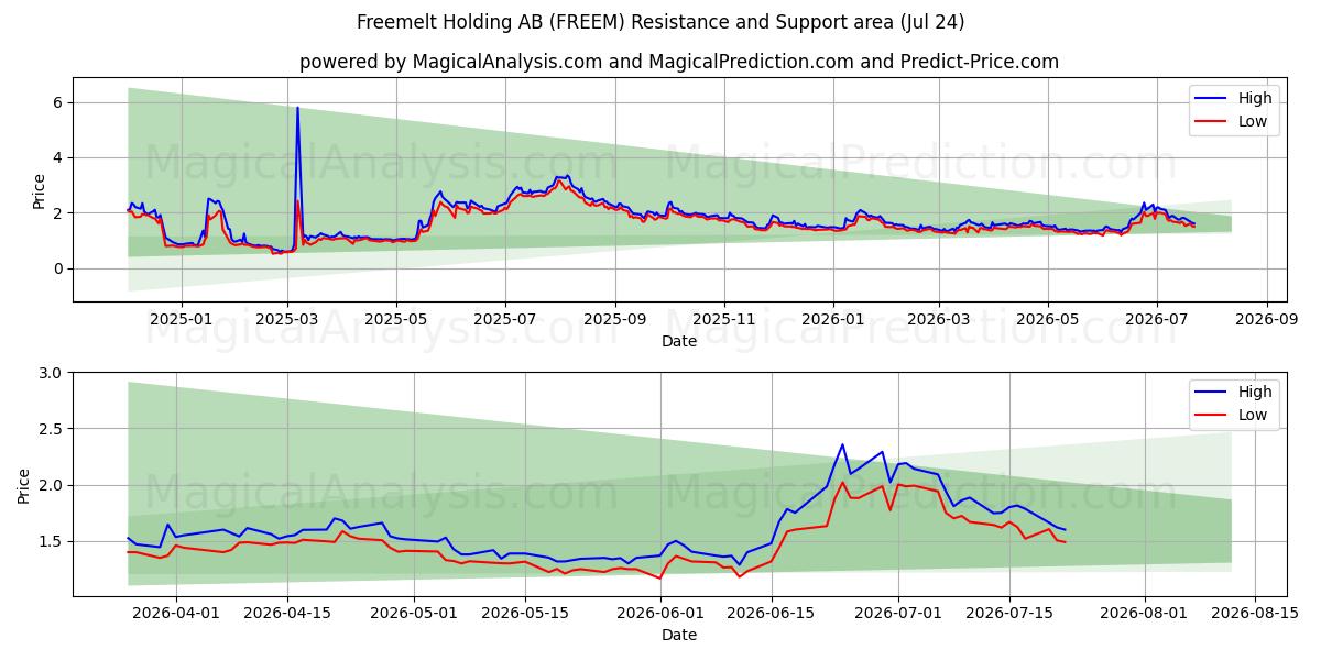  Freemelt Holding AB (FREEM) Support and Resistance area (23 Jul) 